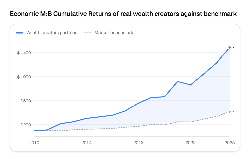 CISSA Economic Lens: cumulative returns of real wealth creators against the ASX 200