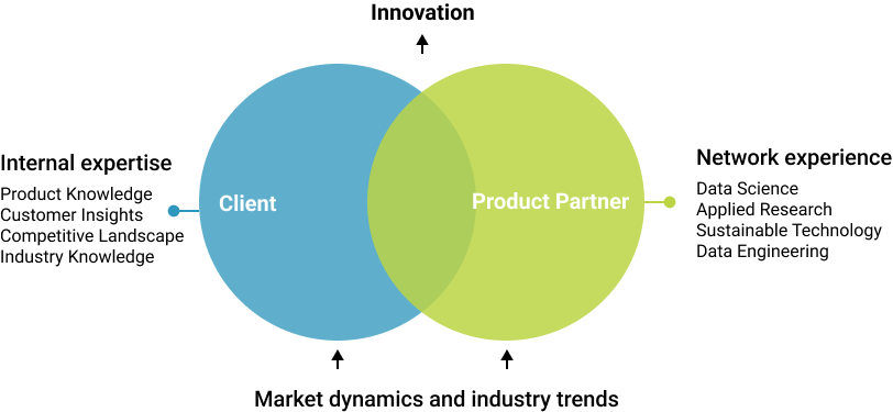 High-performance product innovation partner framework