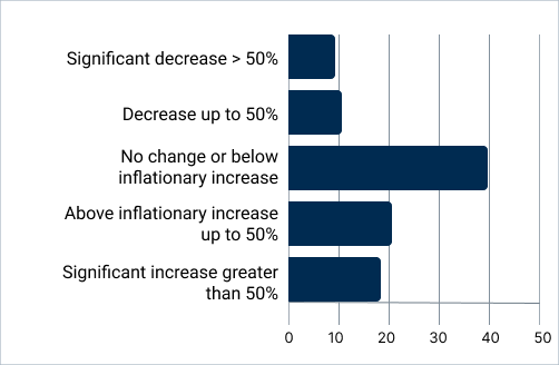 Percentage of clients facing expenditure change of this type (%)