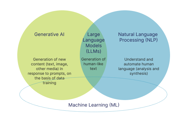 Artificial Intelligence Overview