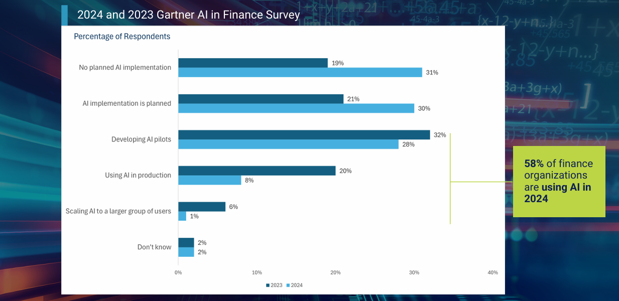 2024 and 2023 Gartner AI in Finance Survey